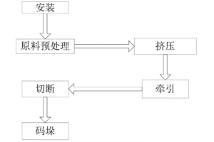 鋁合金擠壓成型工藝步驟